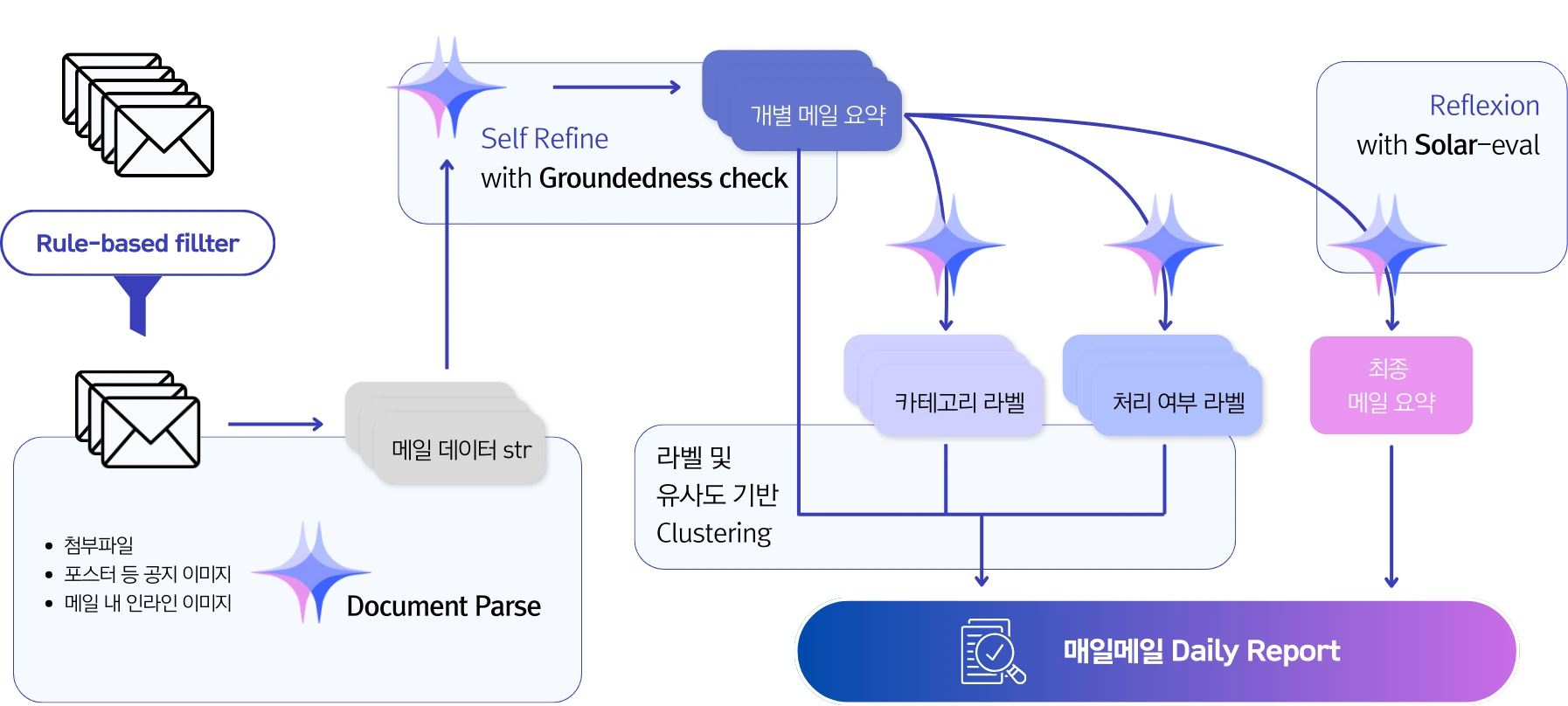 매일메일 에이전트 처리 구조