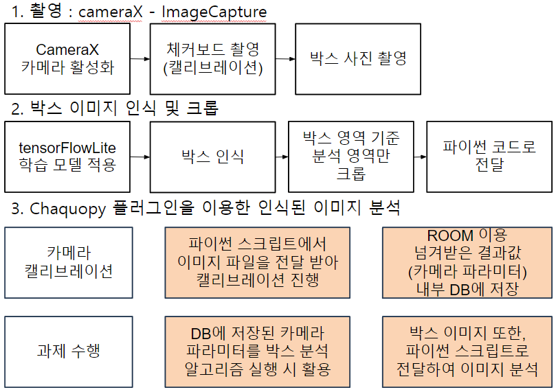 flow chart