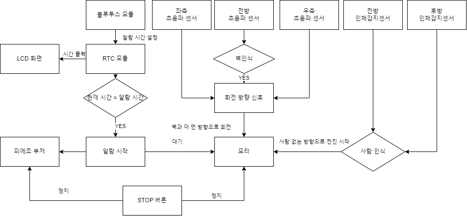 flow diagram