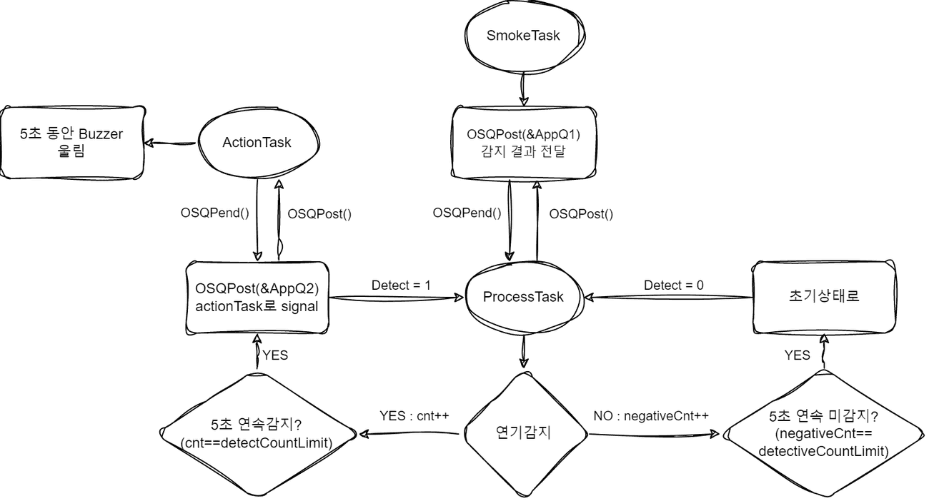 flow diagram